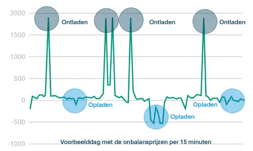 Onbalans markt