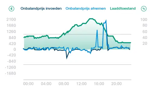 Monitoring & dashboards
