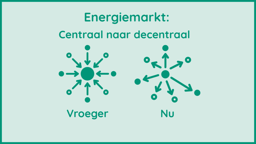 Decentralisatie van Energiemarkt