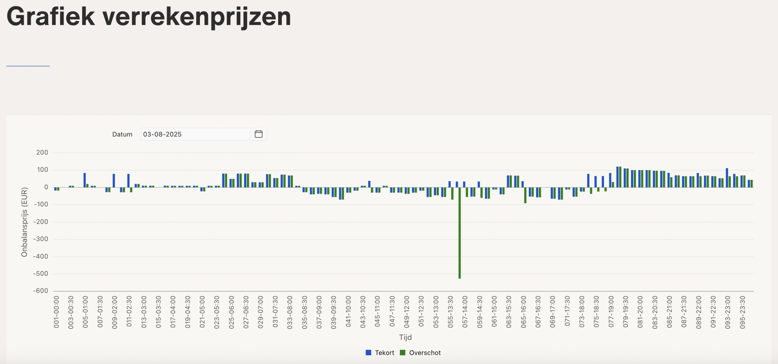 Onbalans Verrekenprijzen grafiek TenneT