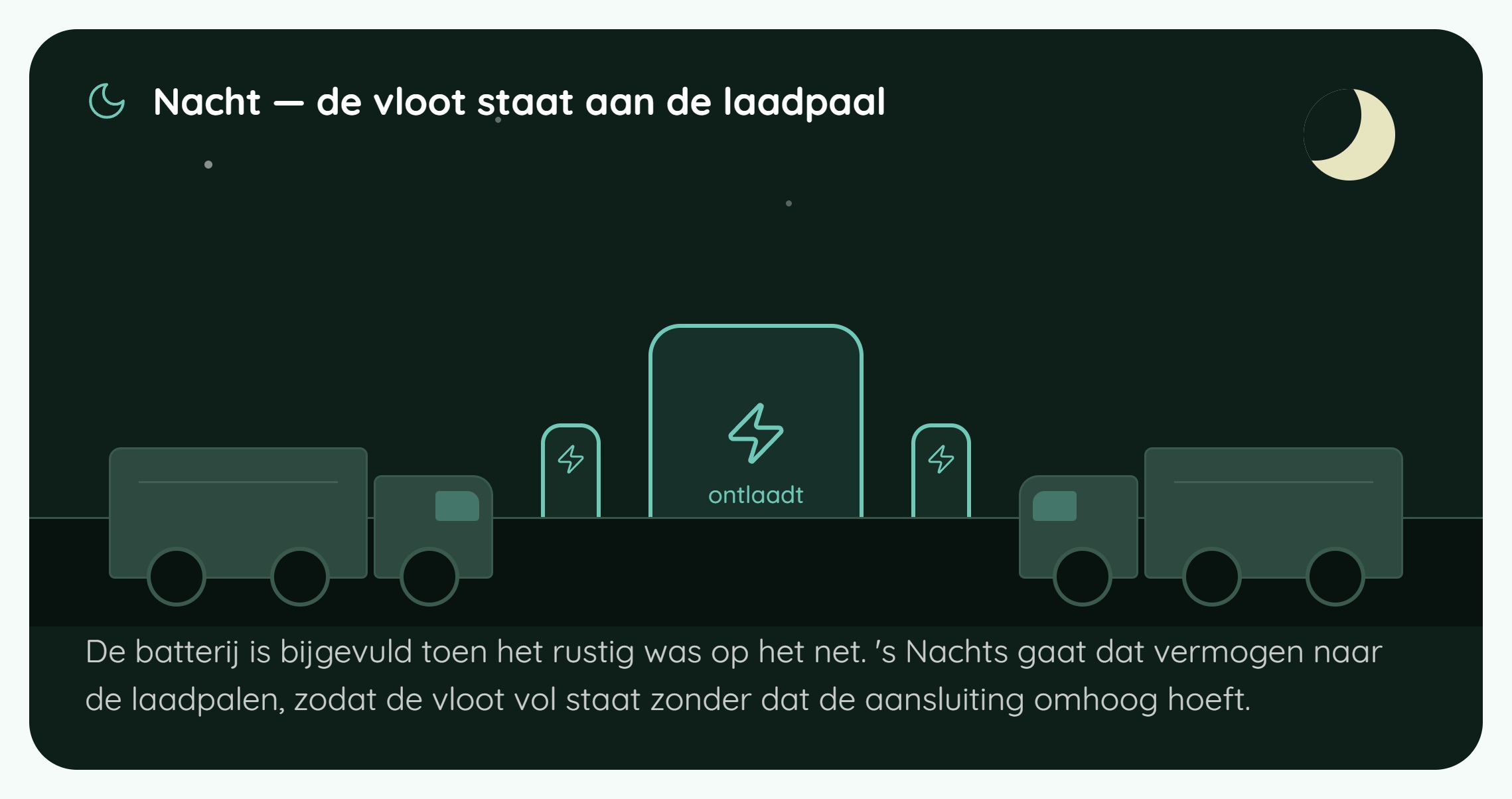 Uitgesneden weergave: nacht, de vloot staat aan de laadpaal, de batterij ontlaadt tegen het goedkope moment.