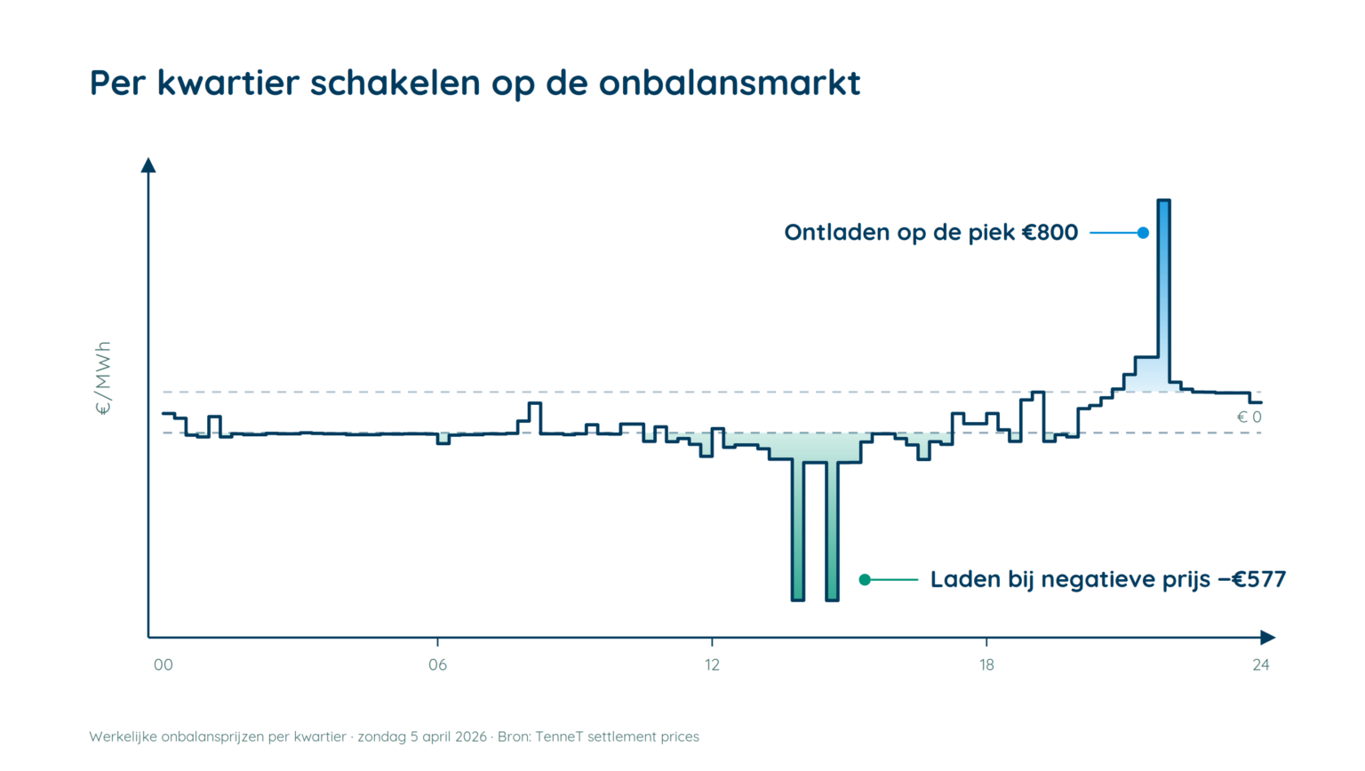 Onbalansprijzen per kwartier op 5 april 2026, met een scherpe negatieve piek rond het middaguur en een positieve piek in de avond