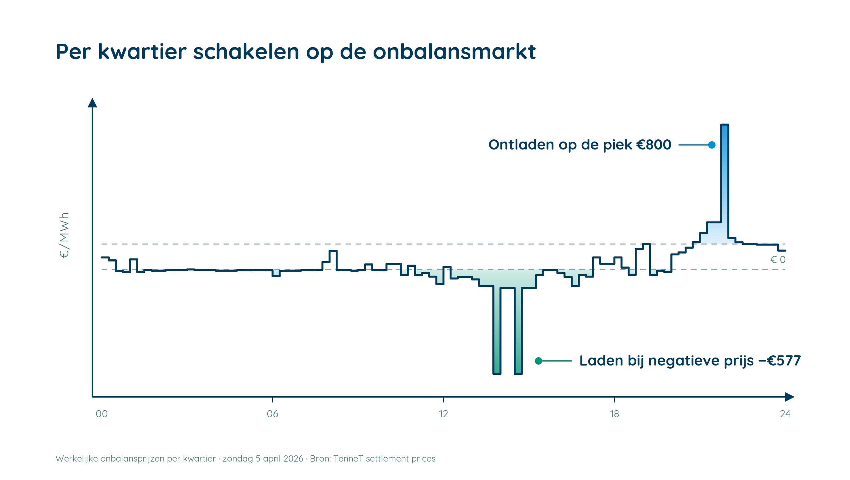 Onbalansprijzen per kwartier, met scherpe negatieve en positieve pieken