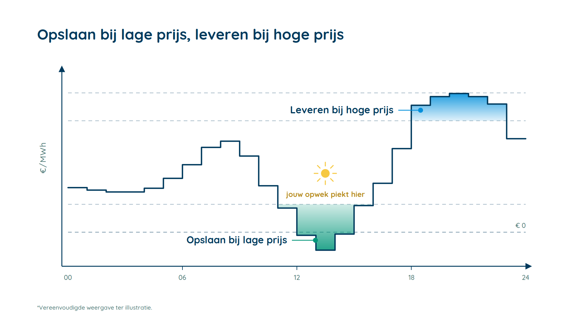 Opslaan bij lage prijs, leveren bij hoge prijs.