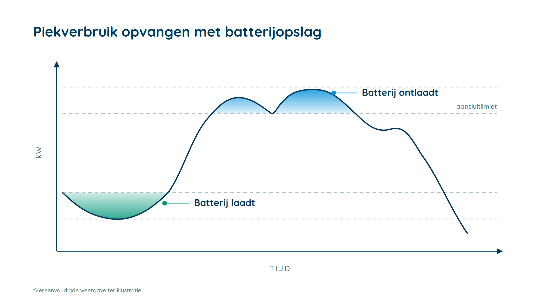Piekverbruik opvangen met batterijopslag: de batterij laadt in het dal en ontlaadt op de pieken.