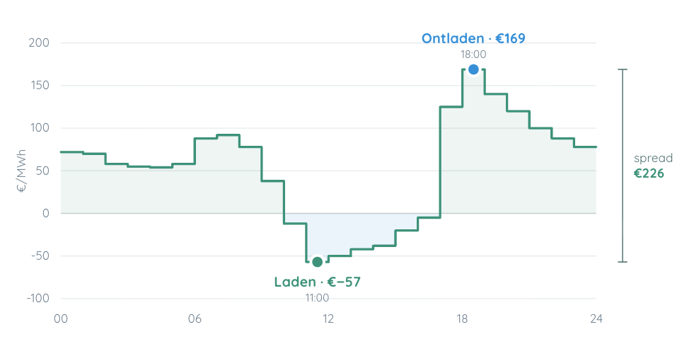 Day-ahead prijsverloop op 12 mei 2025, met een dal van &minus;&euro;57 rond het middaguur en een piek van &euro;169 in de avond